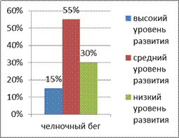 Ловкость как один из видов двигательной способности. - student2.ru