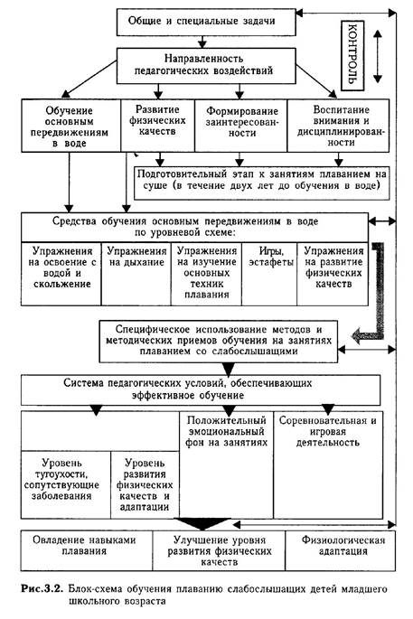 Методика обучения плаванию слабослышащих детей младшего школьного возраста - student2.ru