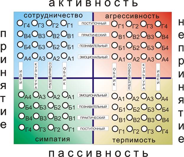 Методика экспертного анализа толерантности - student2.ru