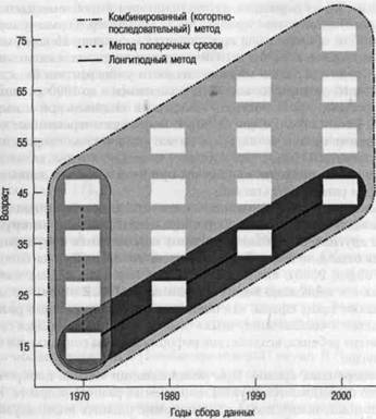 Методы исследования развития - student2.ru