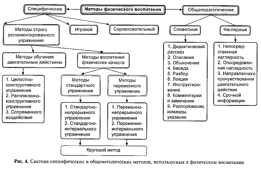 Методы обучения двигательным действиям. - student2.ru