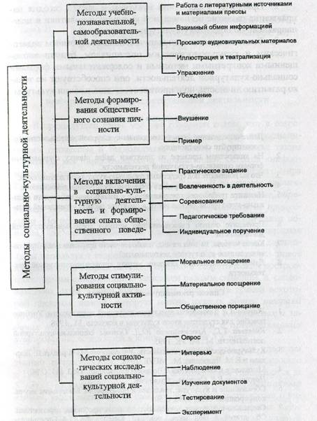 методы социально-культурной деятельности - student2.ru