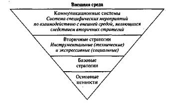 Многоуровневая модель организационной культуры - student2.ru