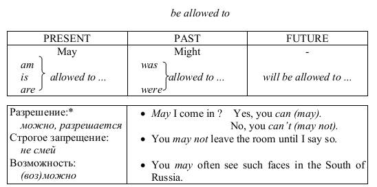 Модальные глаголы и их заменители (Modal Verbs and Their Equivalents) - student2.ru