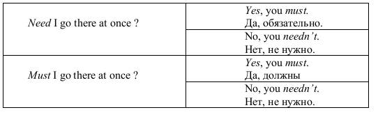 Модальные глаголы и их заменители (Modal Verbs and Their Equivalents) - student2.ru