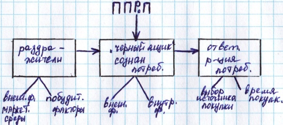 Модель потребительского поведения. - student2.ru