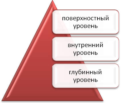 Моделирование как технология социологической науки - student2.ru