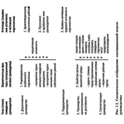 Мотивационная модель руководства - student2.ru