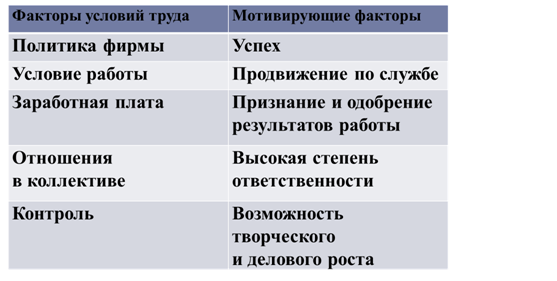 Мотивация персонала в организации - student2.ru