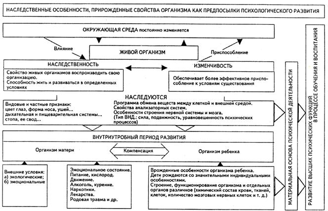 Наследственные особенности и врожденные свойства организма - student2.ru
