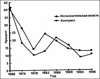 непредставительская демократия: элиты против общества - student2.ru