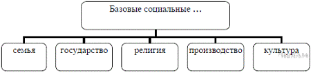 Общество и его институты. Тесты ЕГЭ - социология - student2.ru