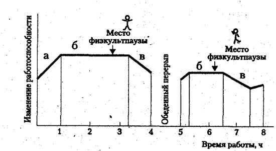 Определение их места в течение рабочего дня - student2.ru