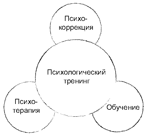 определение понятия тренинга - student2.ru