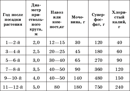 опыты с плодовыми и ягодными культурами - student2.ru