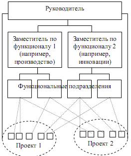 Органические организационные структуры - student2.ru