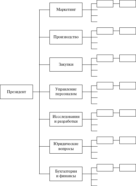 Организационные структуры, которые укрепляют инновации - student2.ru