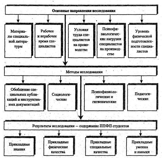 Организация и формы ППФП в вузе - student2.ru