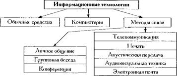 Внутриорганизационные коммуникации - student2.ru