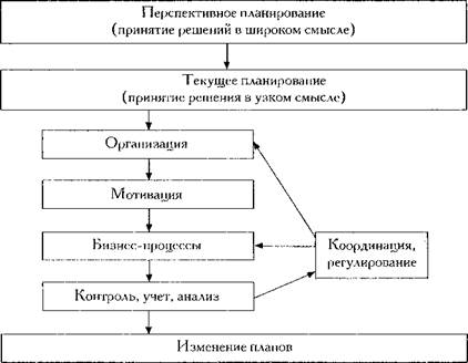 Внутриорганизационные коммуникации - student2.ru