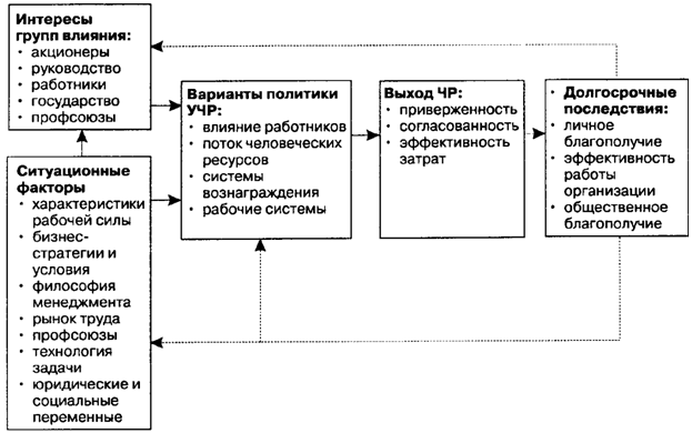 Основные направления и концепции развития УЧР - student2.ru