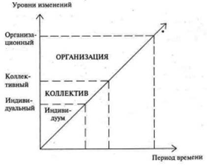 основные признаки инновации в области организации и управления - student2.ru