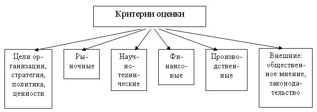 основные признаки инновации в области организации и управления - student2.ru