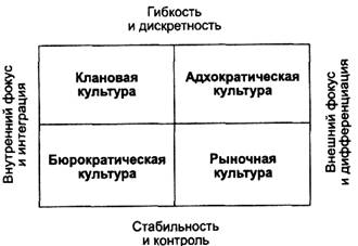 Основные типы организационных культур - student2.ru