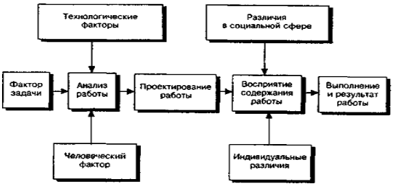 Основные этапы проектирования работ в организации: анализ, параметры и взаимозависимости работ - student2.ru