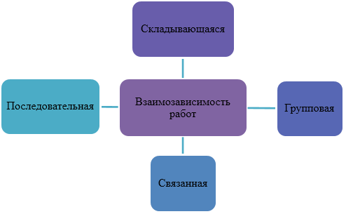Основные этапы проектирования работ в организации: анализ, параметры и взаимозависимости работ - student2.ru