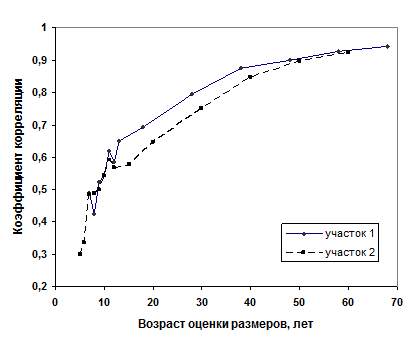 Отбор быстрорастущих деревьев ели в возрасте 5, 7, 12, 30, 40 лет и формирование из них крупных деревьев (ретроспекция развития) - student2.ru