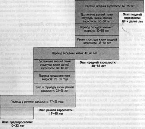 Периодизация жизни мужчин по Левинсону - student2.ru