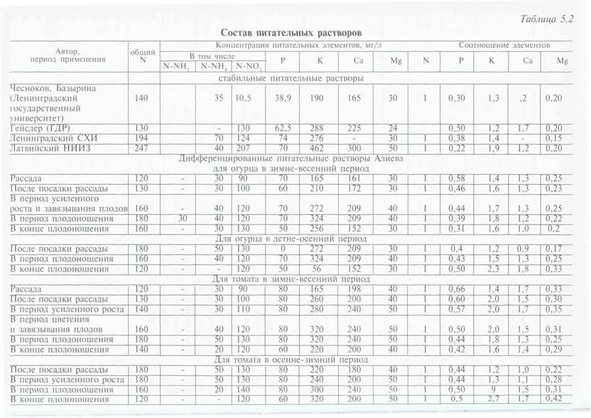 питательные растворы для гравийной культуры и их корректировка - student2.ru