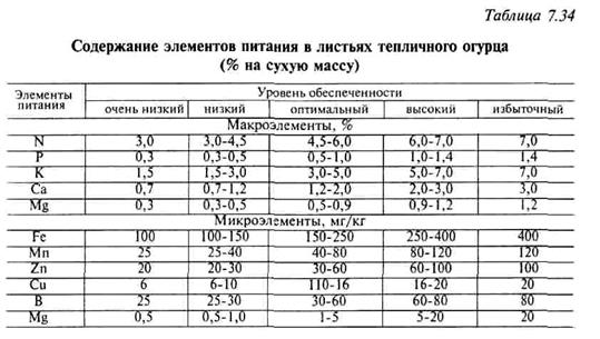 по химическому составу листьев - student2.ru