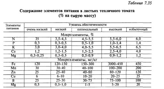 по химическому составу листьев - student2.ru