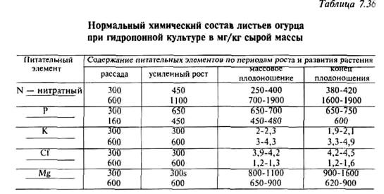 по химическому составу листьев - student2.ru