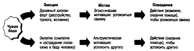 Почему люди помогают друг другу? - student2.ru