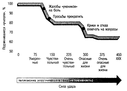 Подчинение: эксперименты Милгрэма - student2.ru