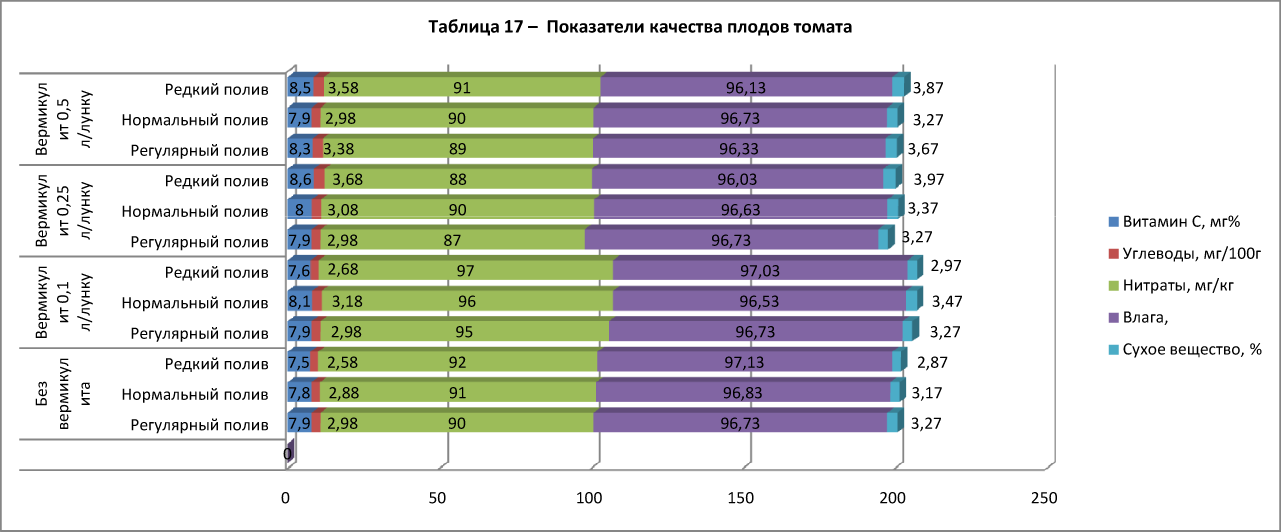 Показатели качества плодов томатов - student2.ru