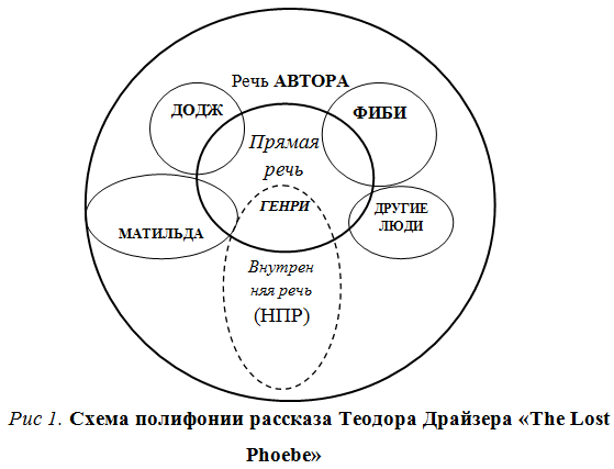 ПОЛИФОНИЯ РАССКАЗА (НА МАТЕРИАЛЕ ПРОИЗВЕДЕНИЯ ТЕОДОРА ДРАЙЗЕРА “THELOSTPHOEBE”) - student2.ru