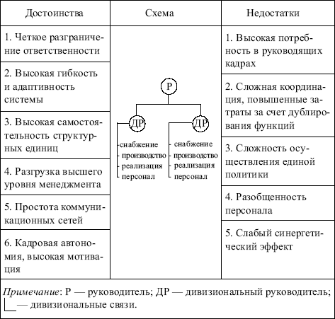 Линейно-функциональная оргструктура - student2.ru