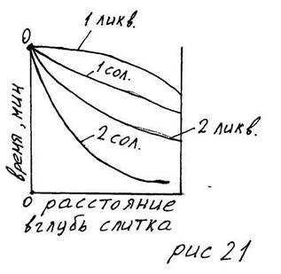 Послойное затвердевание как мера борьбы с пористостью - student2.ru