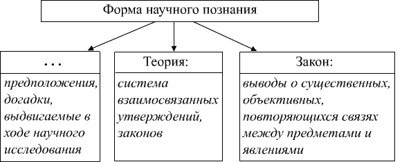 Познание. Тесты ЕГЭ – социология - student2.ru