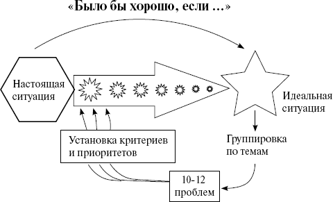 Правильная формулировка проблемы - student2.ru