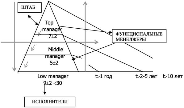 предпосылка вертикального разделения труда - student2.ru