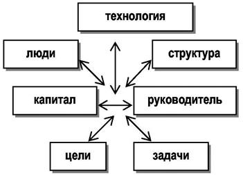 предпосылка вертикального разделения труда - student2.ru