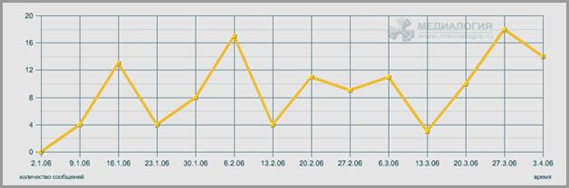 информационно-аналитический отчет по сообщениям сми - student2.ru