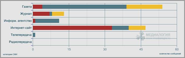 информационно-аналитический отчет по сообщениям сми - student2.ru