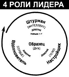 Принципы, воплощенные в семи навыках - student2.ru