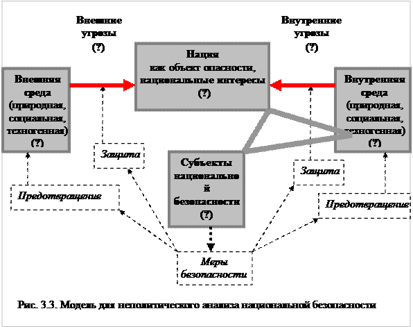 Проблема национальной безопасности - student2.ru